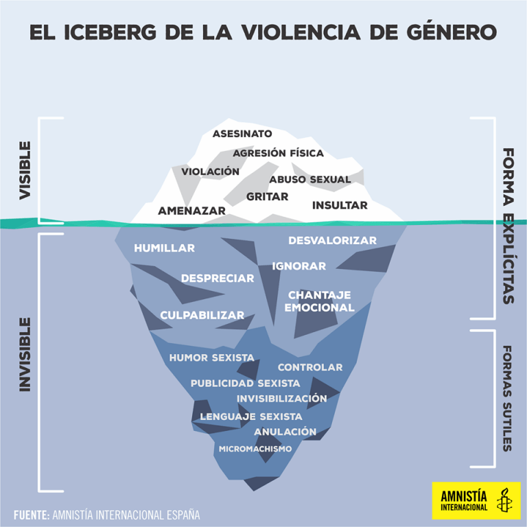 La violencia de género en España